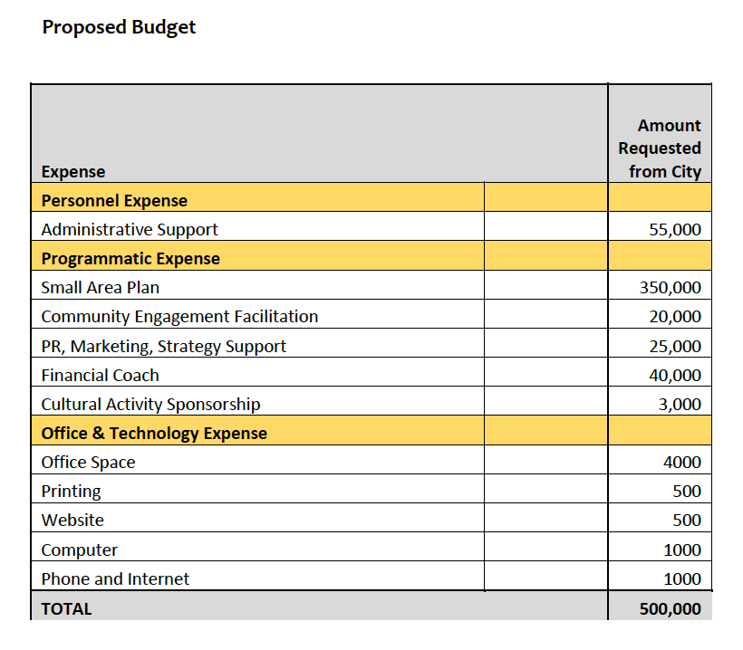 Propose Budget